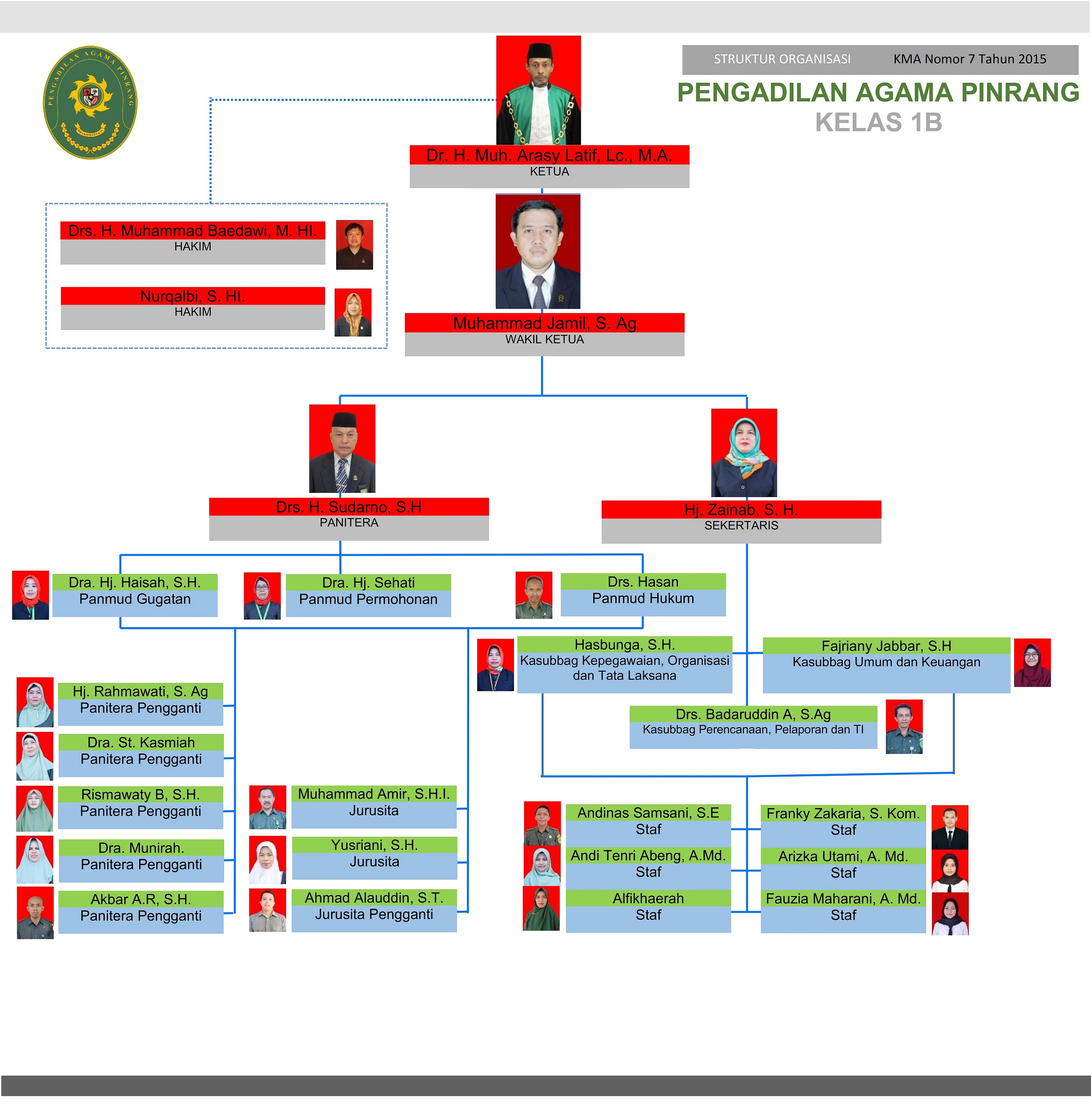 struktur organisasi PA Pinrang 001